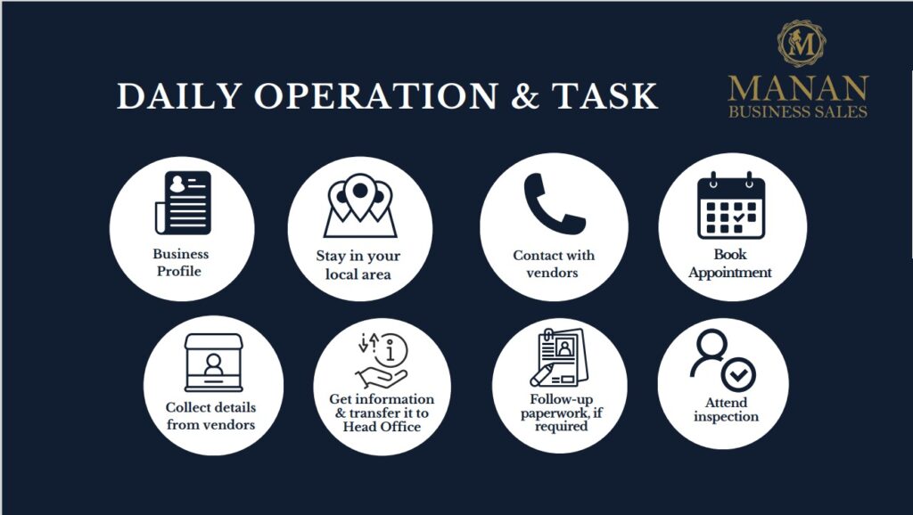 An infographic for MANAN Business Sales titled "DAILY OPERATION & TASK"