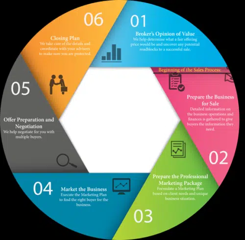 business sales process pie chart